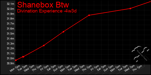 Last 31 Days Graph of Shanebox Btw