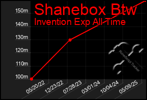 Total Graph of Shanebox Btw