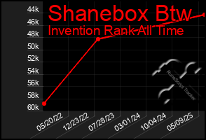 Total Graph of Shanebox Btw