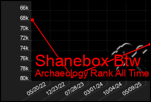 Total Graph of Shanebox Btw