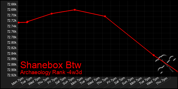 Last 31 Days Graph of Shanebox Btw