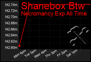 Total Graph of Shanebox Btw