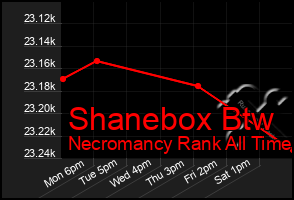 Total Graph of Shanebox Btw