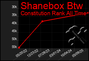 Total Graph of Shanebox Btw