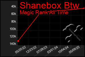 Total Graph of Shanebox Btw