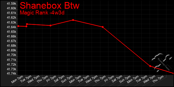 Last 31 Days Graph of Shanebox Btw