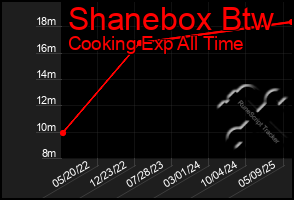 Total Graph of Shanebox Btw