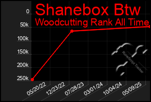 Total Graph of Shanebox Btw