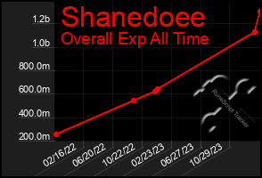 Total Graph of Shanedoee