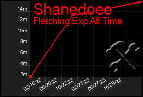 Total Graph of Shanedoee