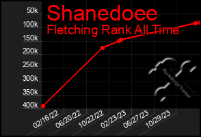 Total Graph of Shanedoee