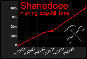 Total Graph of Shanedoee