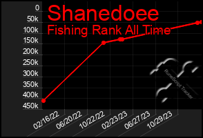 Total Graph of Shanedoee
