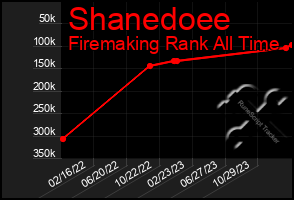 Total Graph of Shanedoee