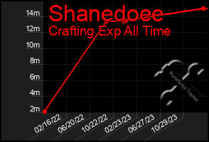 Total Graph of Shanedoee