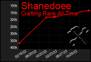 Total Graph of Shanedoee