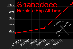 Total Graph of Shanedoee