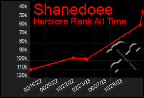 Total Graph of Shanedoee