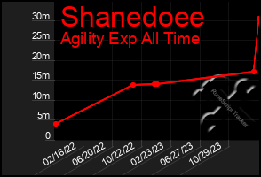 Total Graph of Shanedoee