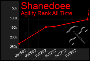 Total Graph of Shanedoee