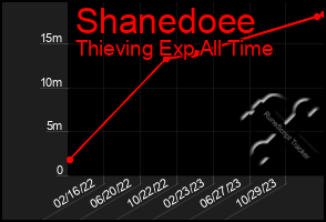Total Graph of Shanedoee