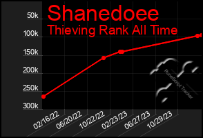 Total Graph of Shanedoee