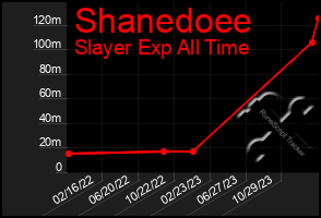 Total Graph of Shanedoee