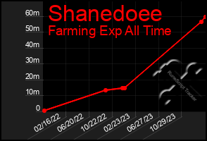 Total Graph of Shanedoee