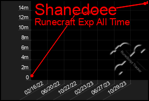Total Graph of Shanedoee