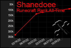 Total Graph of Shanedoee