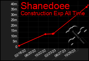 Total Graph of Shanedoee