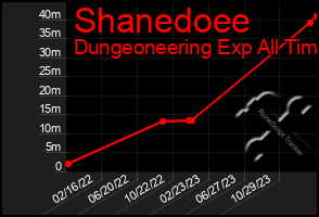 Total Graph of Shanedoee