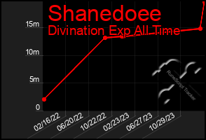 Total Graph of Shanedoee