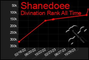Total Graph of Shanedoee