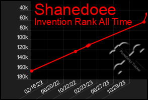 Total Graph of Shanedoee