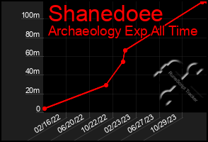 Total Graph of Shanedoee