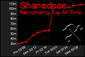 Total Graph of Shanedoee