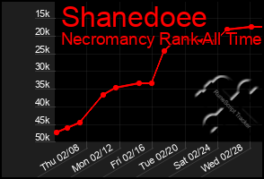 Total Graph of Shanedoee