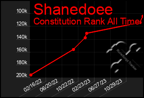 Total Graph of Shanedoee
