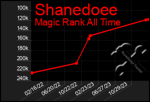 Total Graph of Shanedoee