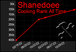 Total Graph of Shanedoee