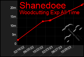 Total Graph of Shanedoee