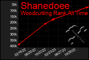 Total Graph of Shanedoee