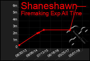 Total Graph of Shaneshawn