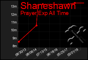 Total Graph of Shaneshawn