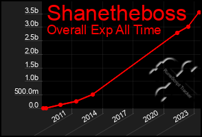 Total Graph of Shanetheboss