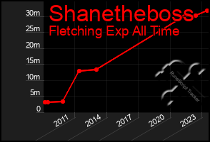 Total Graph of Shanetheboss