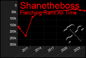 Total Graph of Shanetheboss