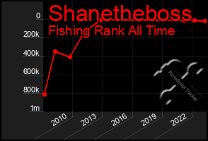 Total Graph of Shanetheboss