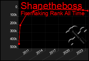 Total Graph of Shanetheboss